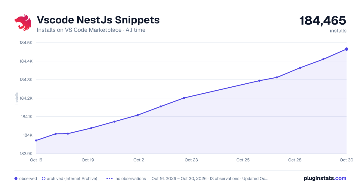 Vscode NestJs Snippets all-time installs chart on VS Code Marketplace