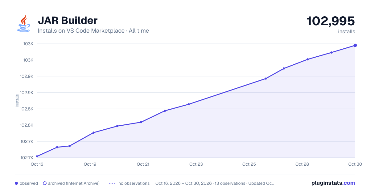 JAR Builder all-time installs chart on VS Code Marketplace