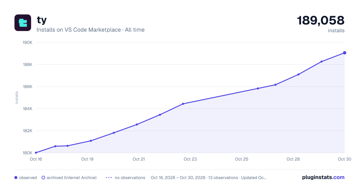 ty all-time installs chart on VS Code Marketplace