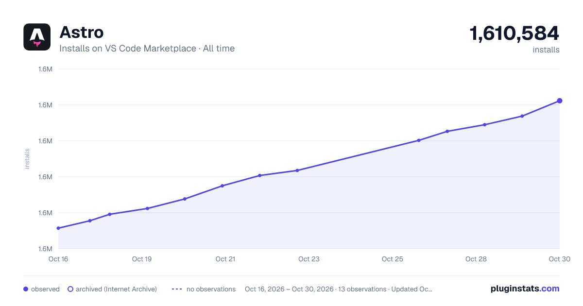 Astro all-time installs chart on VS Code Marketplace