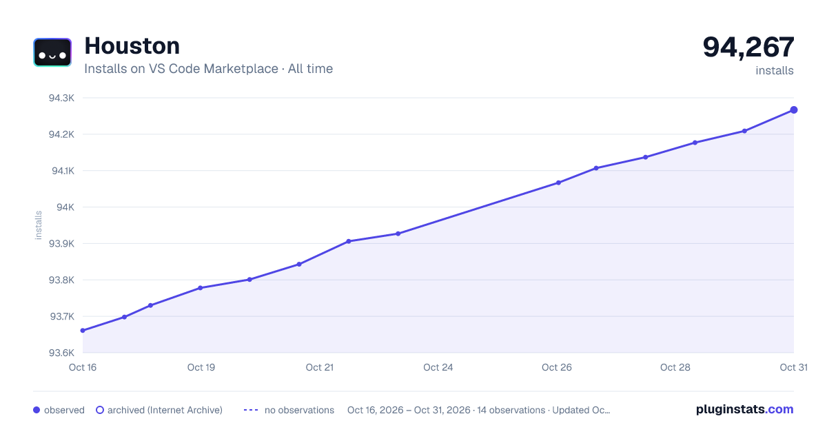 Houston all-time installs chart on VS Code Marketplace