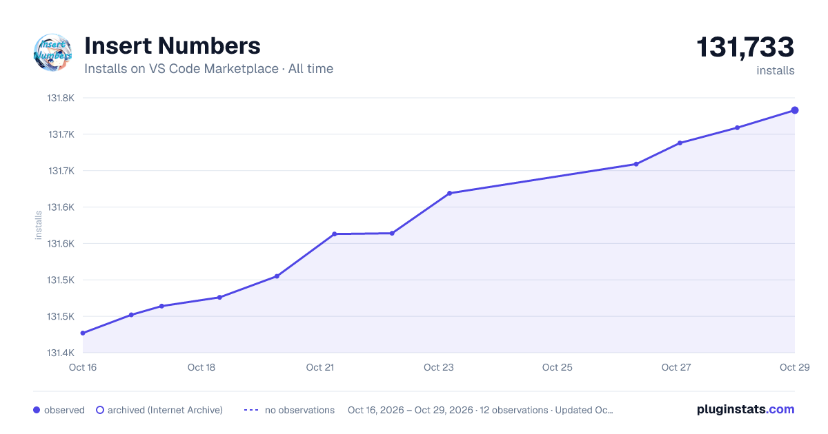 Insert Numbers all-time installs chart on VS Code Marketplace