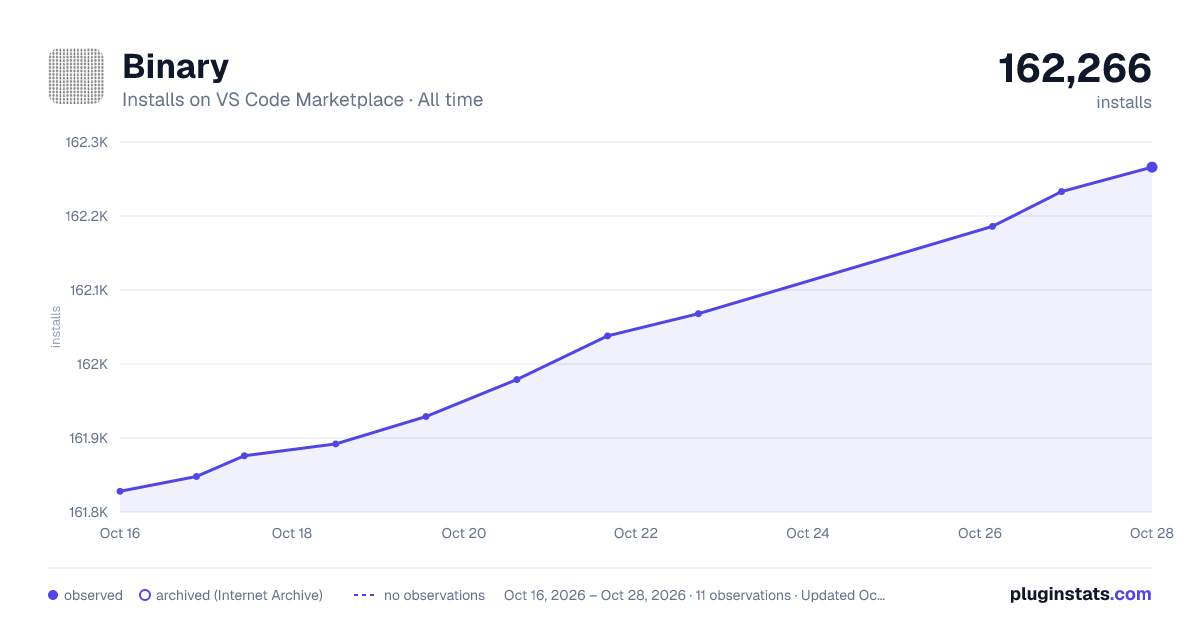 Binary all-time installs chart on VS Code Marketplace