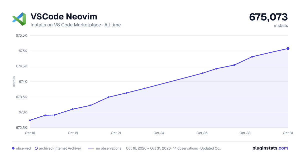 VSCode Neovim all-time installs chart on VS Code Marketplace