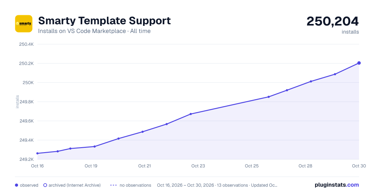 Smarty Template Support all-time installs chart on VS Code Marketplace