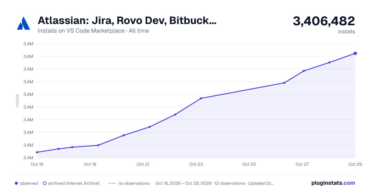 Atlassian: Jira, Rovo Dev, Bitbucket all-time installs chart on VS Code Marketplace