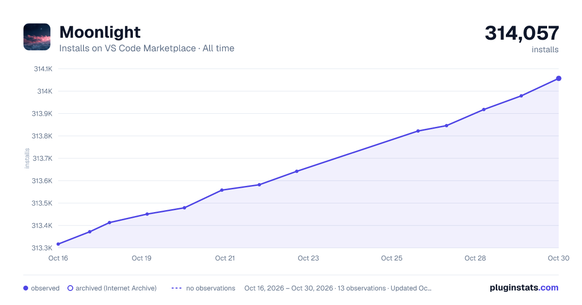 Moonlight all-time installs chart on VS Code Marketplace
