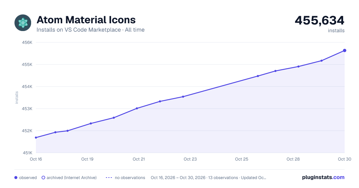 Atom Material Icons all-time installs chart on VS Code Marketplace