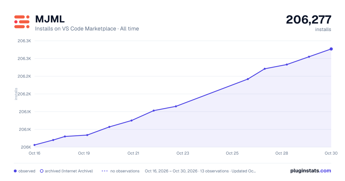 MJML all-time installs chart on VS Code Marketplace