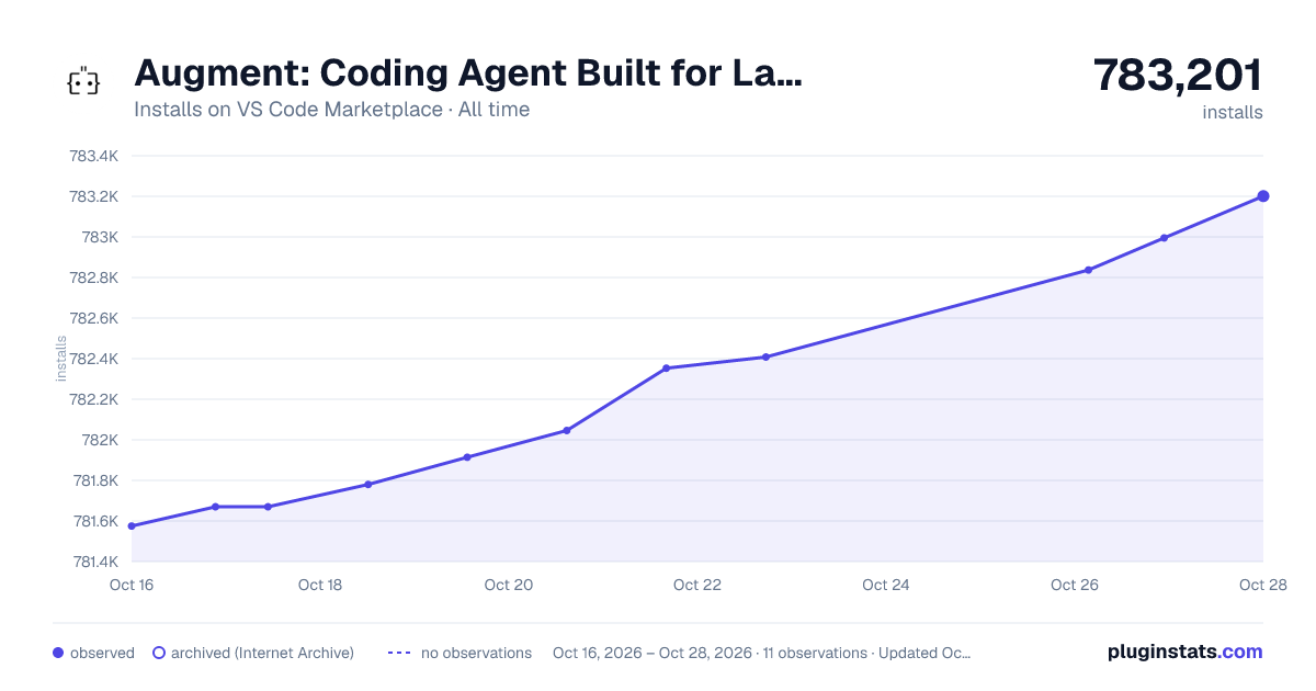 Augment: Coding Agent Built for Large, Complex Codebases all-time installs chart on VS Code Marketplace