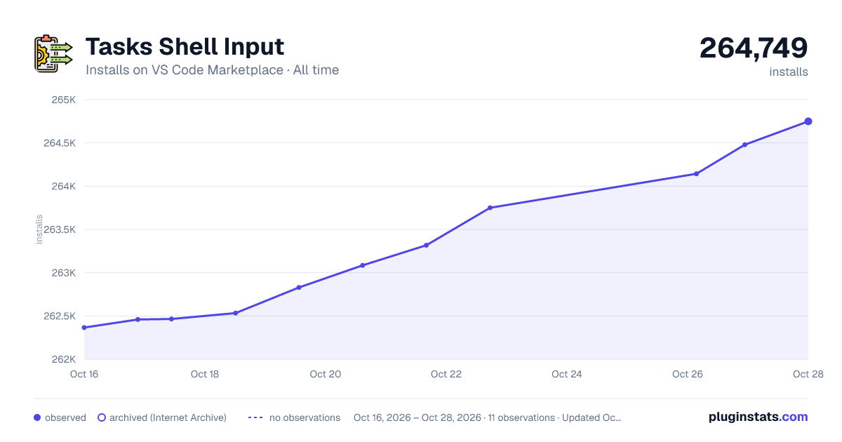 Tasks Shell Input all-time installs chart on VS Code Marketplace