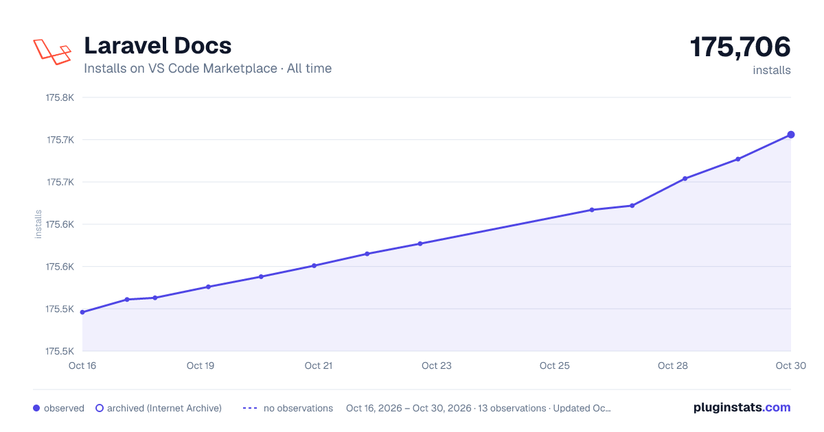 Laravel Docs all-time installs chart on VS Code Marketplace