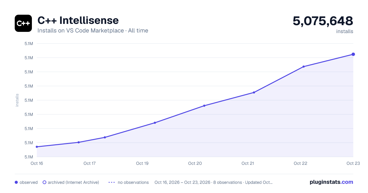 C++ Intellisense all-time installs chart on VS Code Marketplace