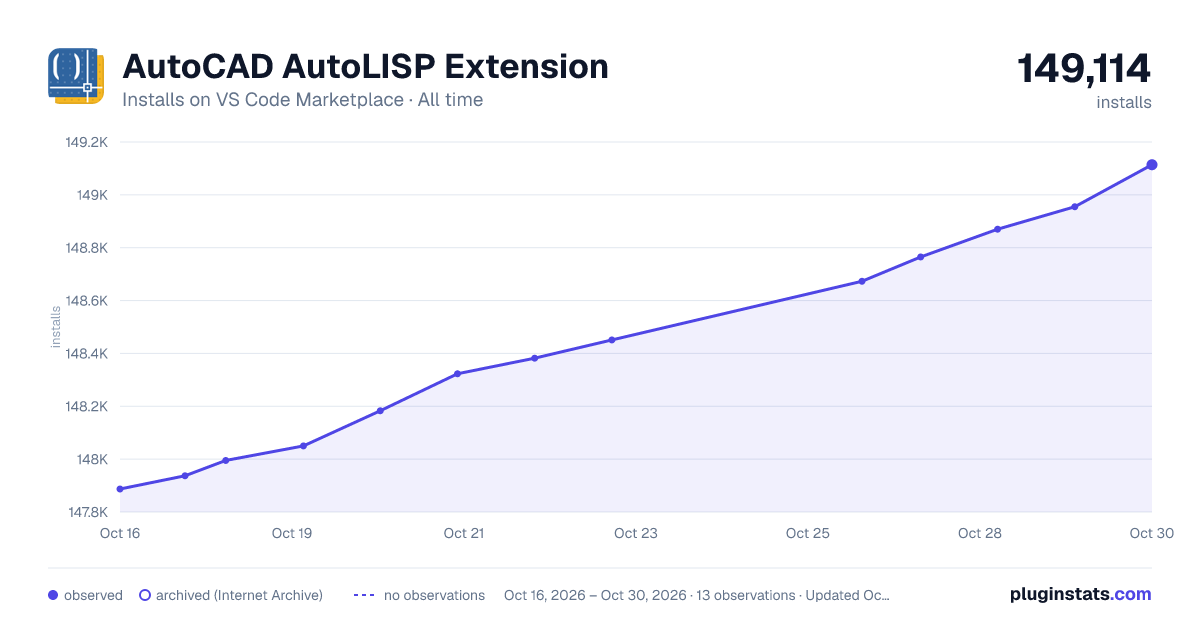 AutoCAD AutoLISP Extension all-time installs chart on VS Code Marketplace