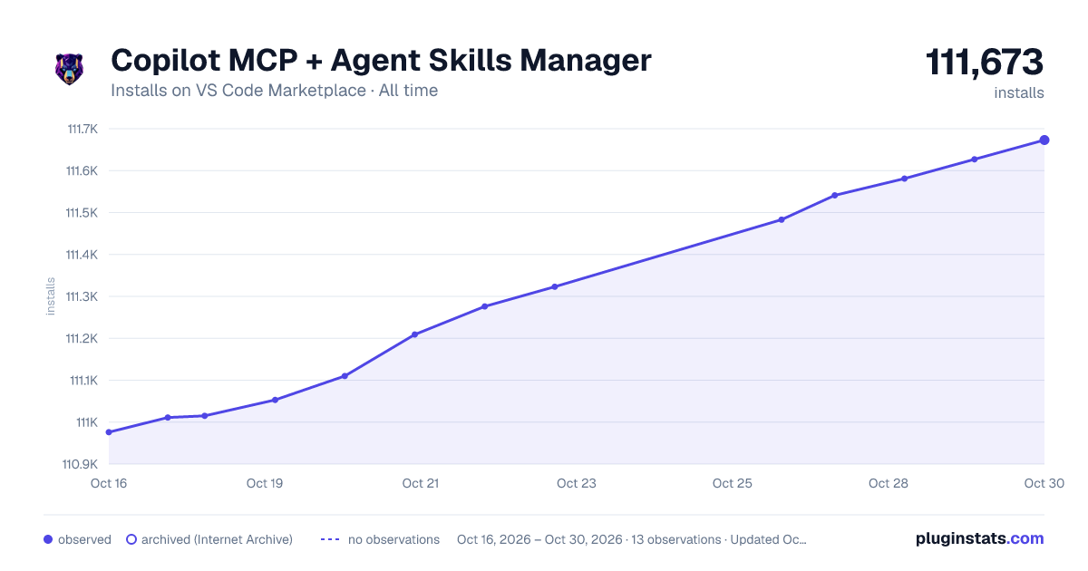 Copilot MCP + Agent Skills Manager all-time installs chart on VS Code Marketplace