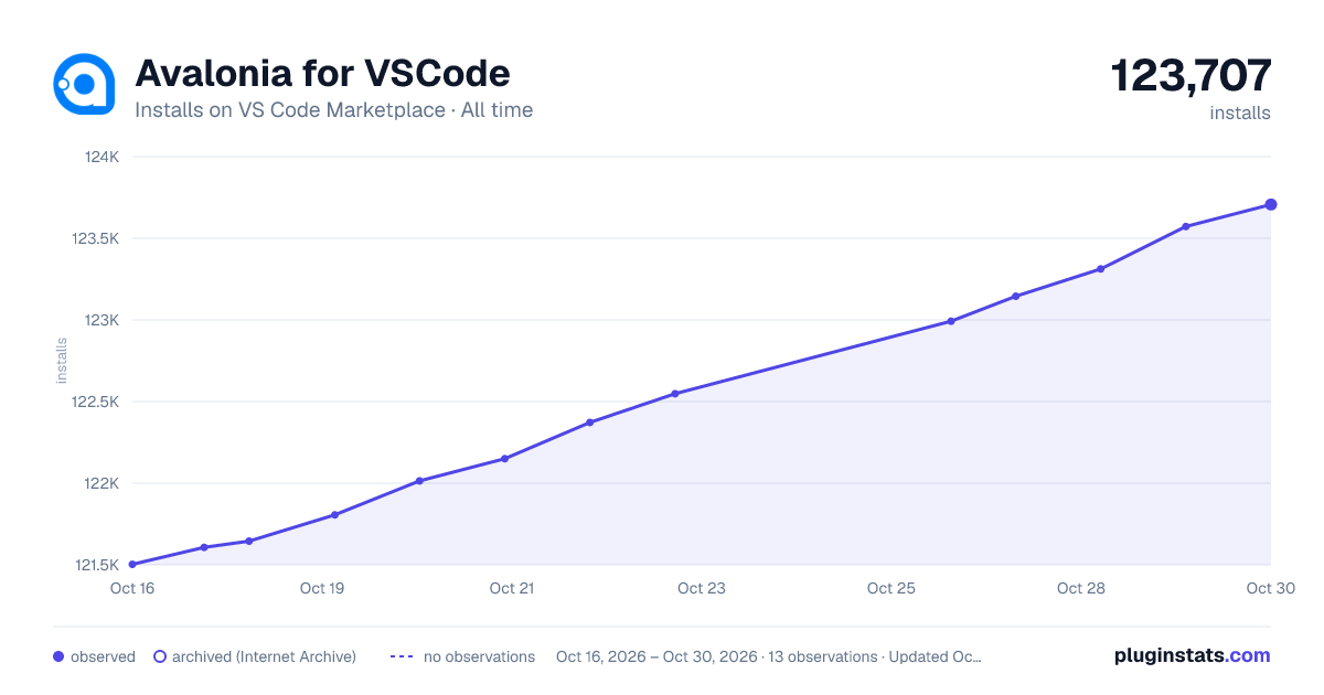 Avalonia for VSCode all-time installs chart on VS Code Marketplace