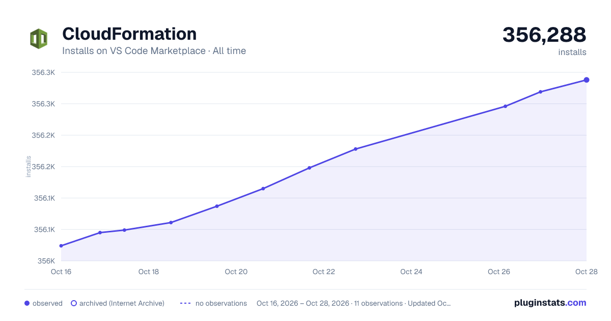 CloudFormation all-time installs chart on VS Code Marketplace