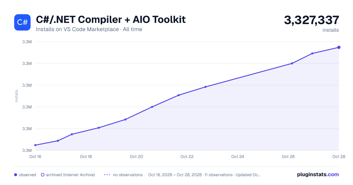 C#/.NET Compiler + AIO Toolkit all-time installs chart on VS Code Marketplace