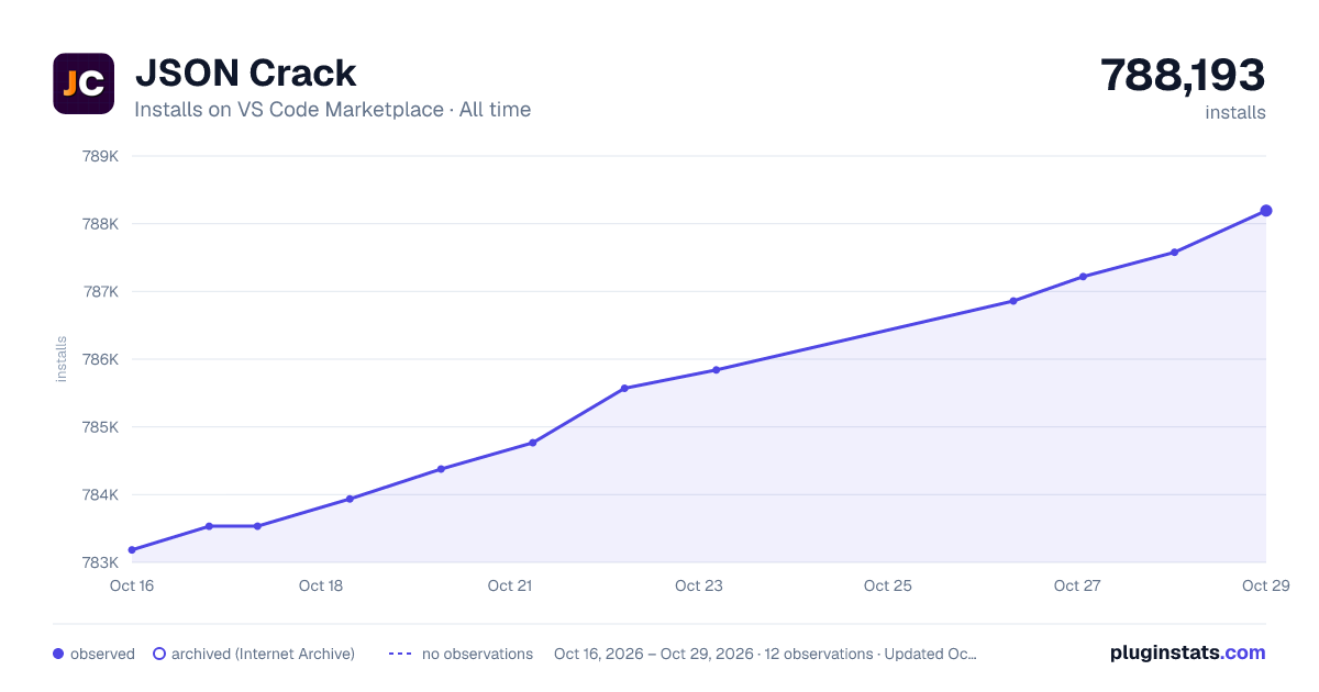 JSON Crack all-time installs chart on VS Code Marketplace