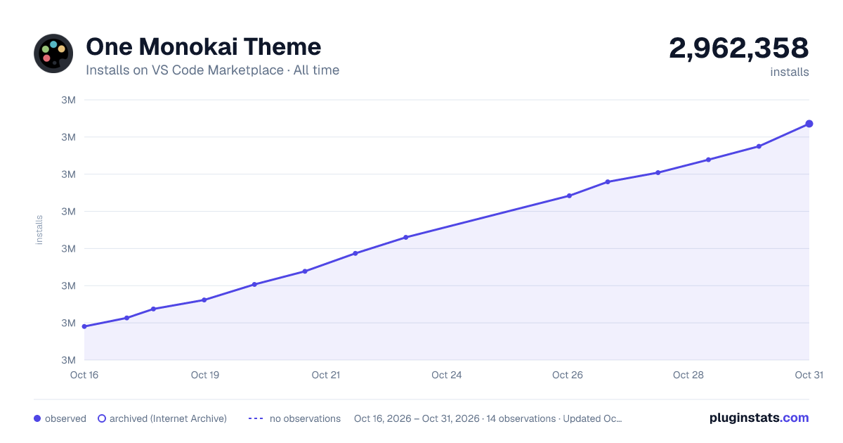 One Monokai Theme all-time installs chart on VS Code Marketplace