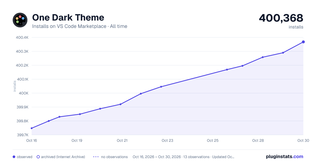 One Dark Theme all-time installs chart on VS Code Marketplace