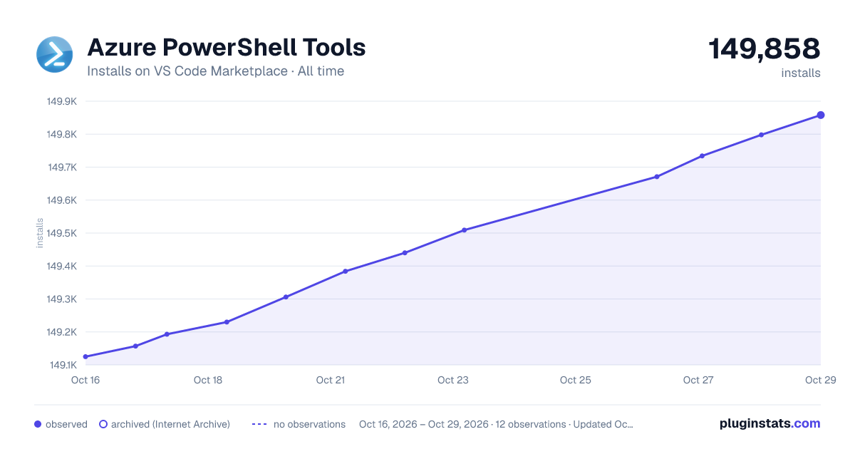 Azure PowerShell Tools all-time installs chart on VS Code Marketplace