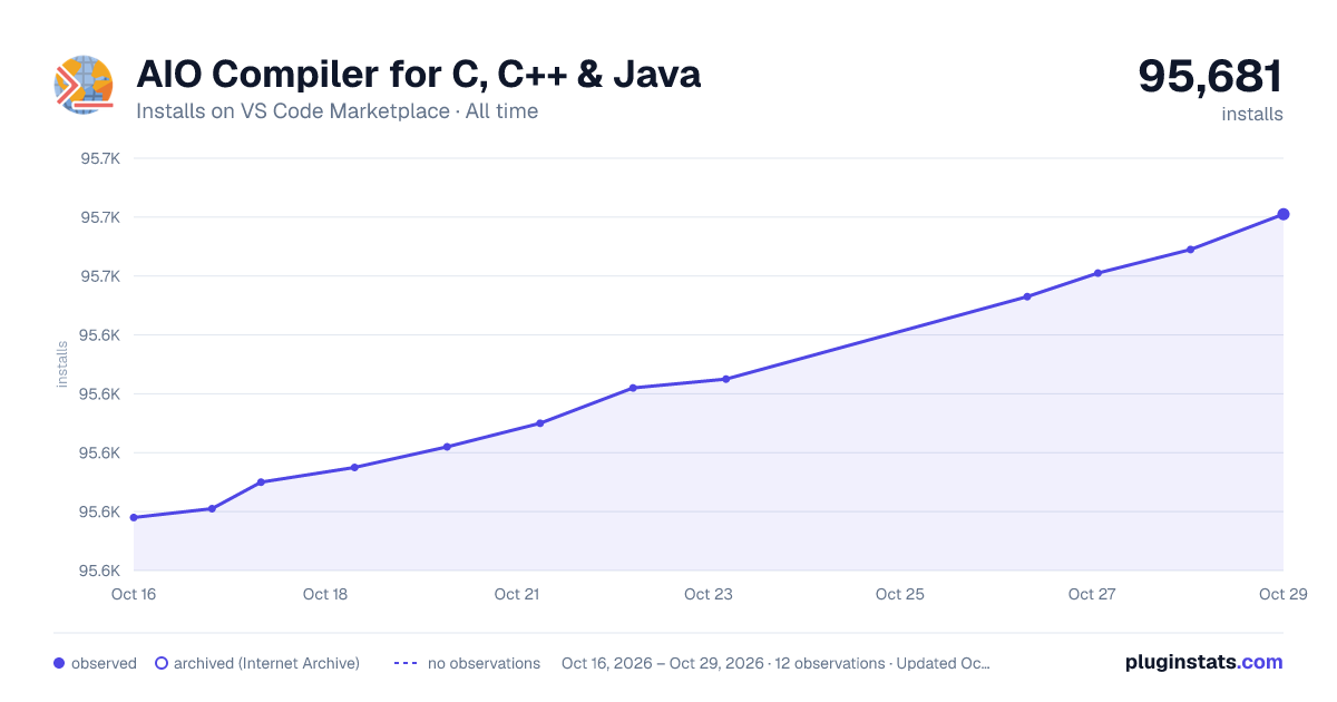 AIO Compiler for C, C++ & Java all-time installs chart on VS Code Marketplace