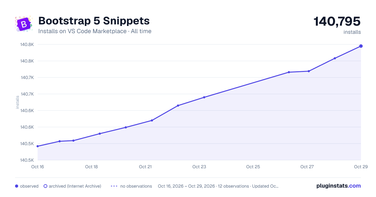 Bootstrap 5 Snippets all-time installs chart on VS Code Marketplace