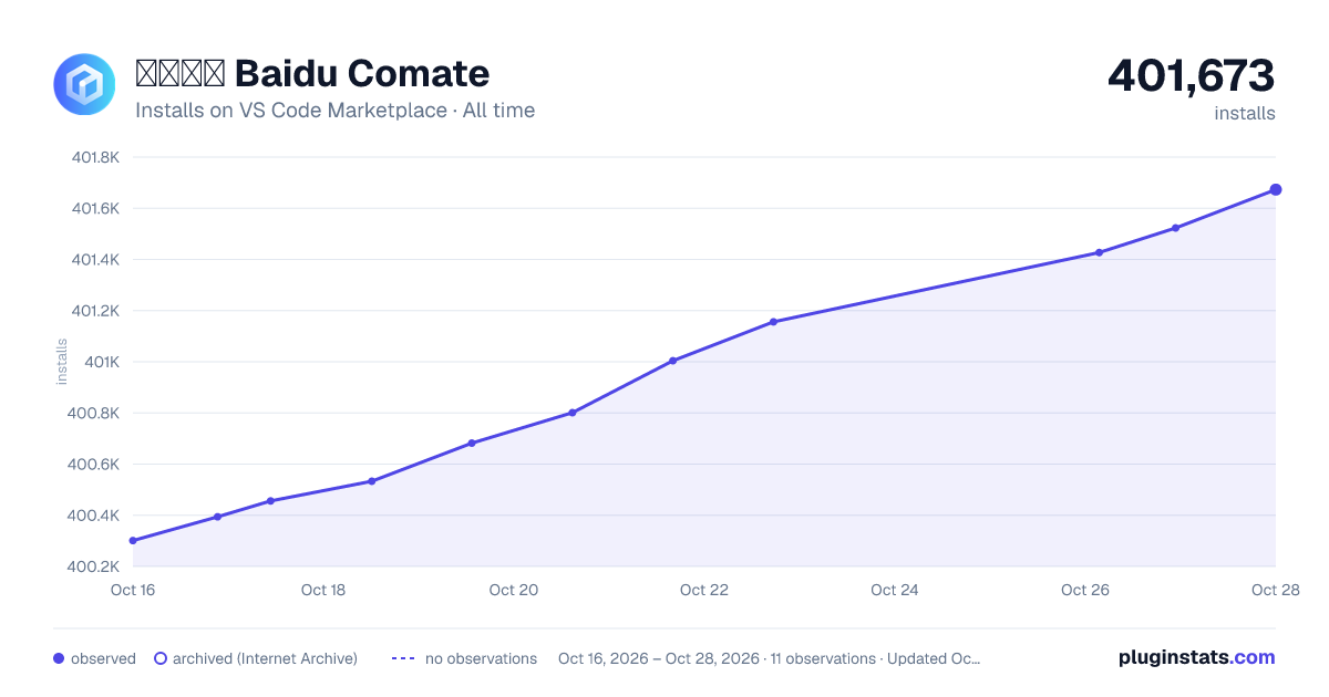 文心快码 Baidu Comate all-time installs chart on VS Code Marketplace