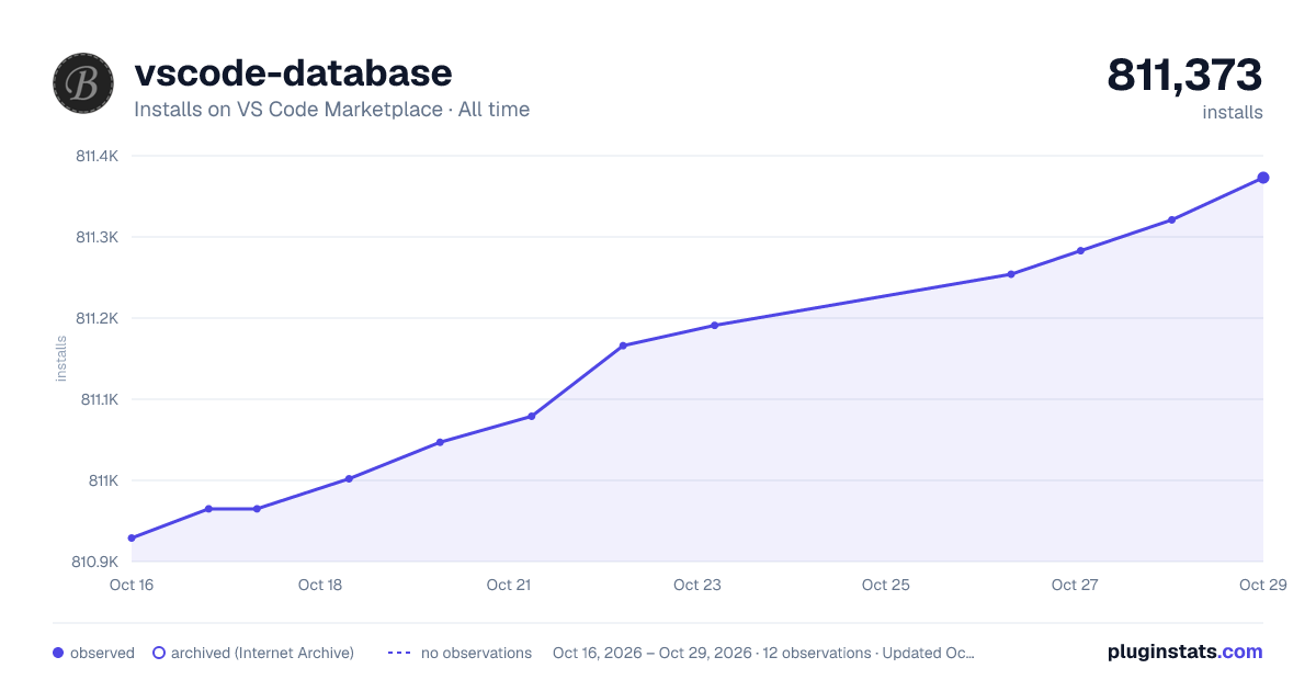 vscode-database all-time installs chart on VS Code Marketplace