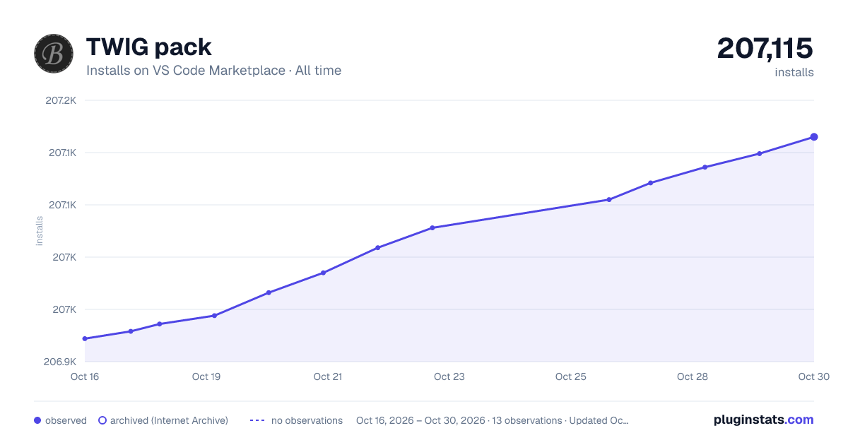 TWIG pack all-time installs chart on VS Code Marketplace