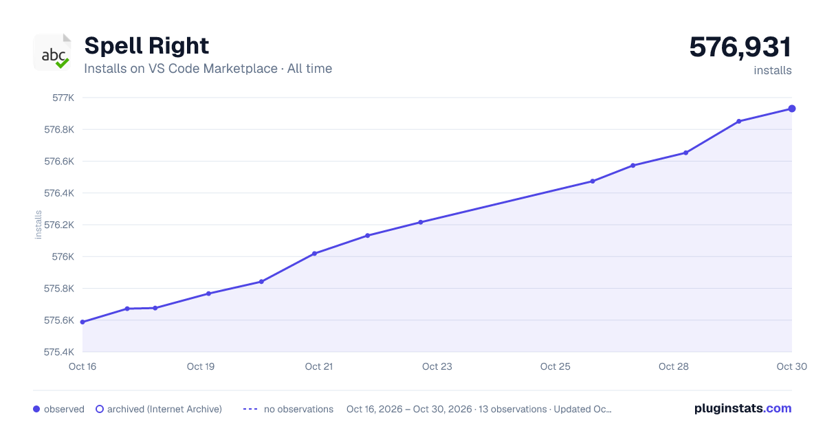 Spell Right all-time installs chart on VS Code Marketplace