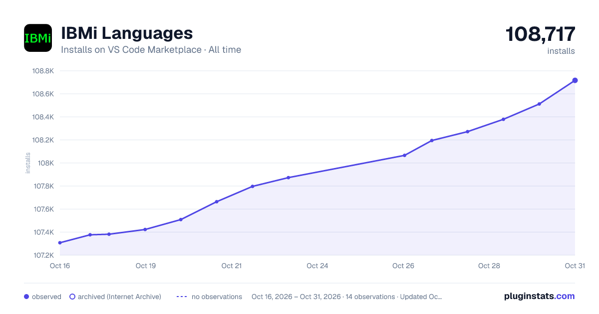 IBMi Languages all-time installs chart on VS Code Marketplace