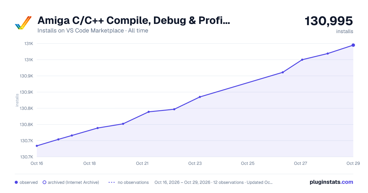 Amiga C/C++ Compile, Debug & Profile all-time installs chart on VS Code Marketplace