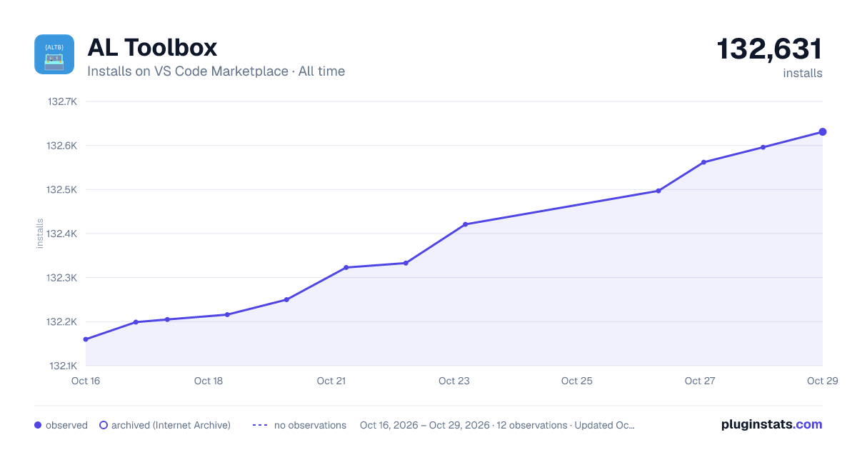 AL Toolbox all-time installs chart on VS Code Marketplace