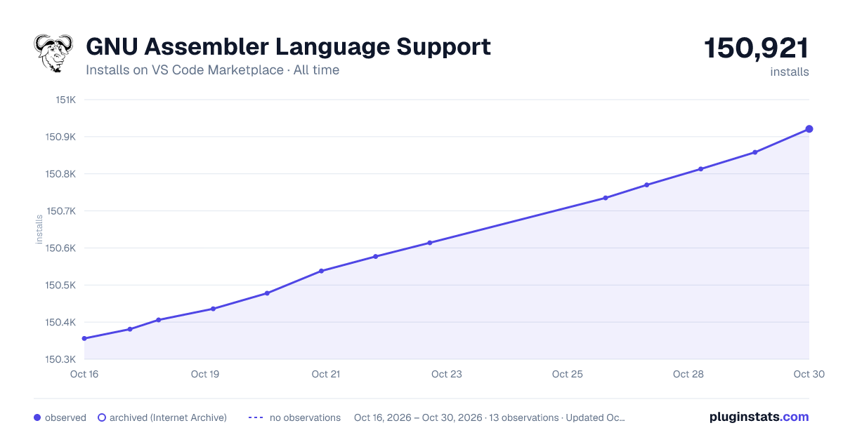 GNU Assembler Language Support all-time installs chart on VS Code Marketplace