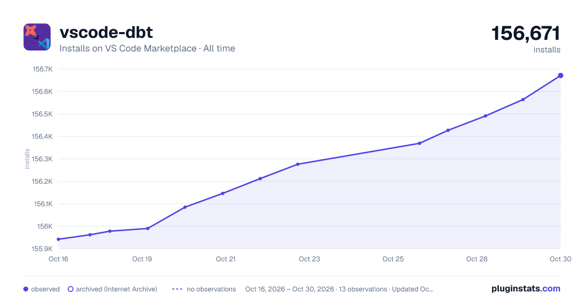 vscode-dbt all-time installs chart on VS Code Marketplace