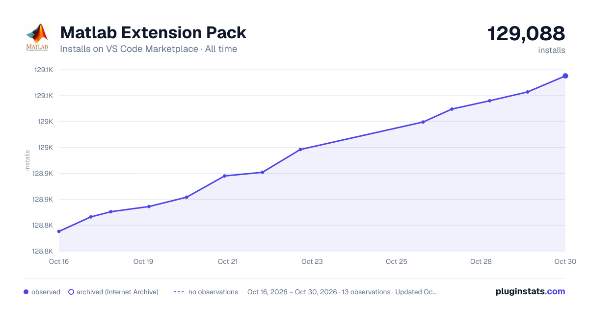 Matlab Extension Pack all-time installs chart on VS Code Marketplace