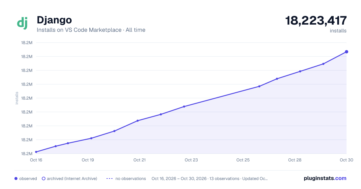 Django all-time installs chart on VS Code Marketplace