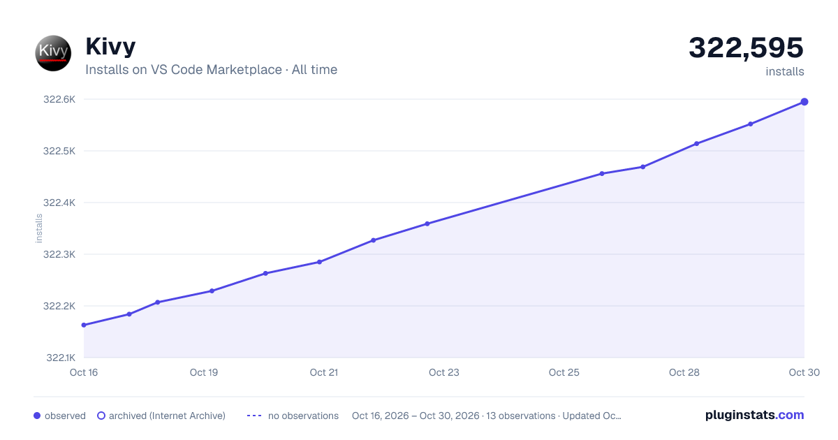 Kivy all-time installs chart on VS Code Marketplace