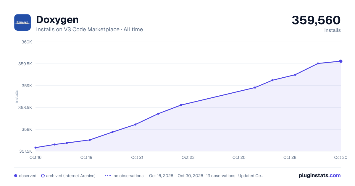Doxygen all-time installs chart on VS Code Marketplace