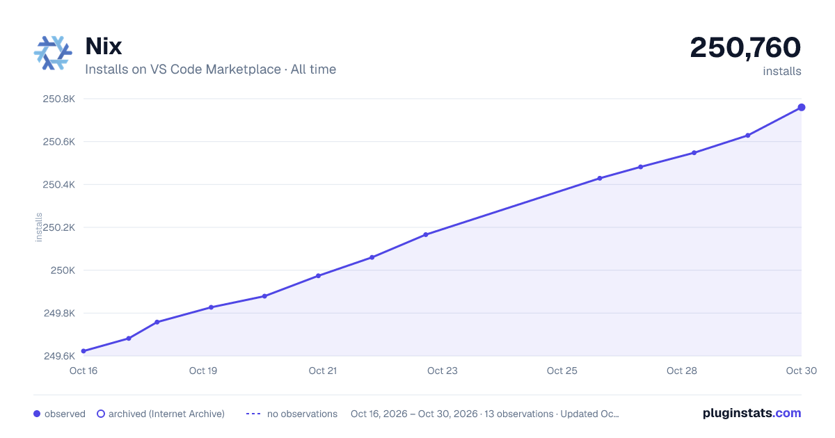 Nix all-time installs chart on VS Code Marketplace