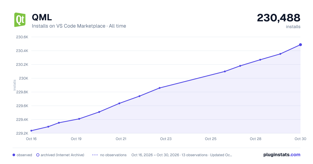 QML all-time installs chart on VS Code Marketplace