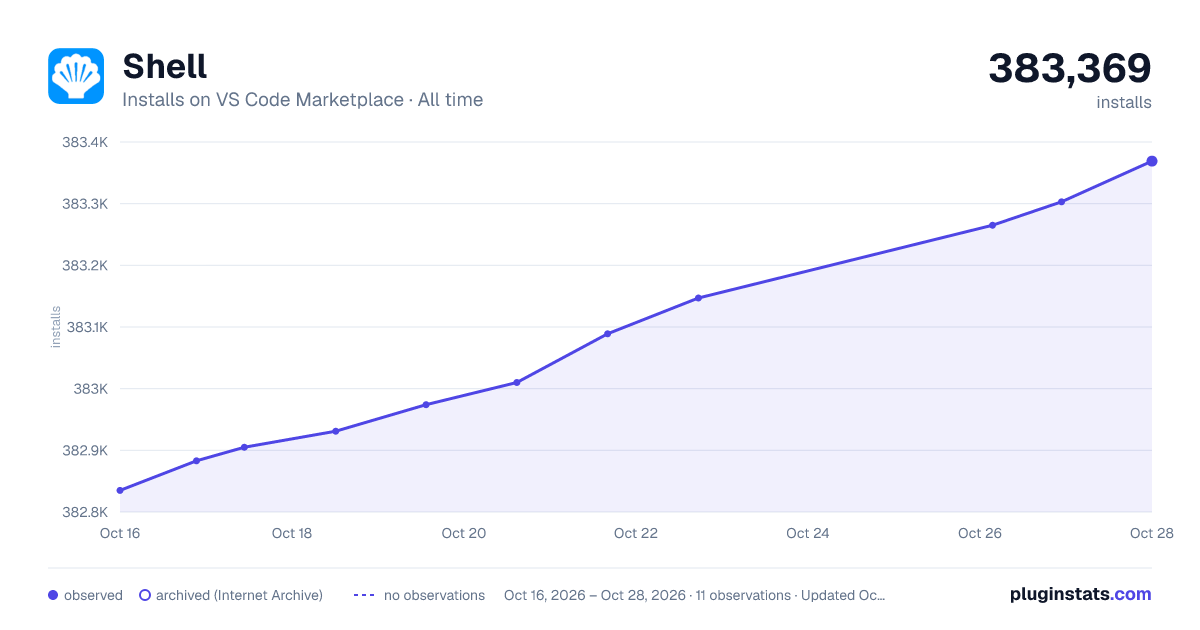 Shell all-time installs chart on VS Code Marketplace