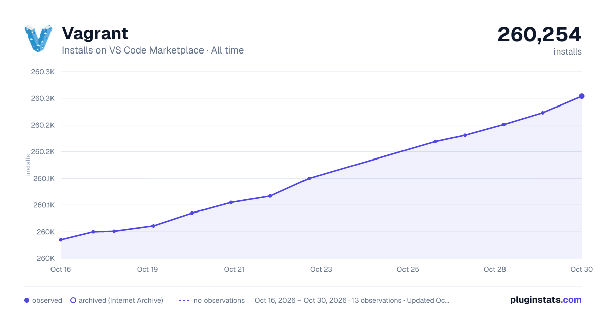 Vagrant all-time installs chart on VS Code Marketplace