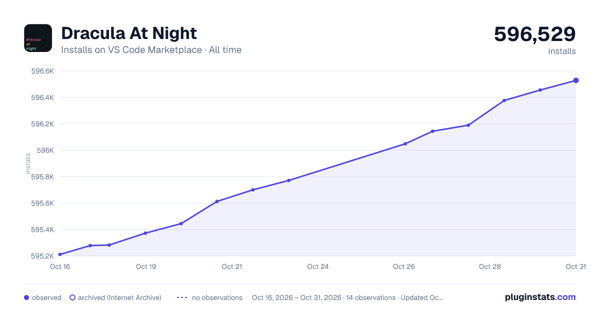 Dracula At Night all-time installs chart on VS Code Marketplace