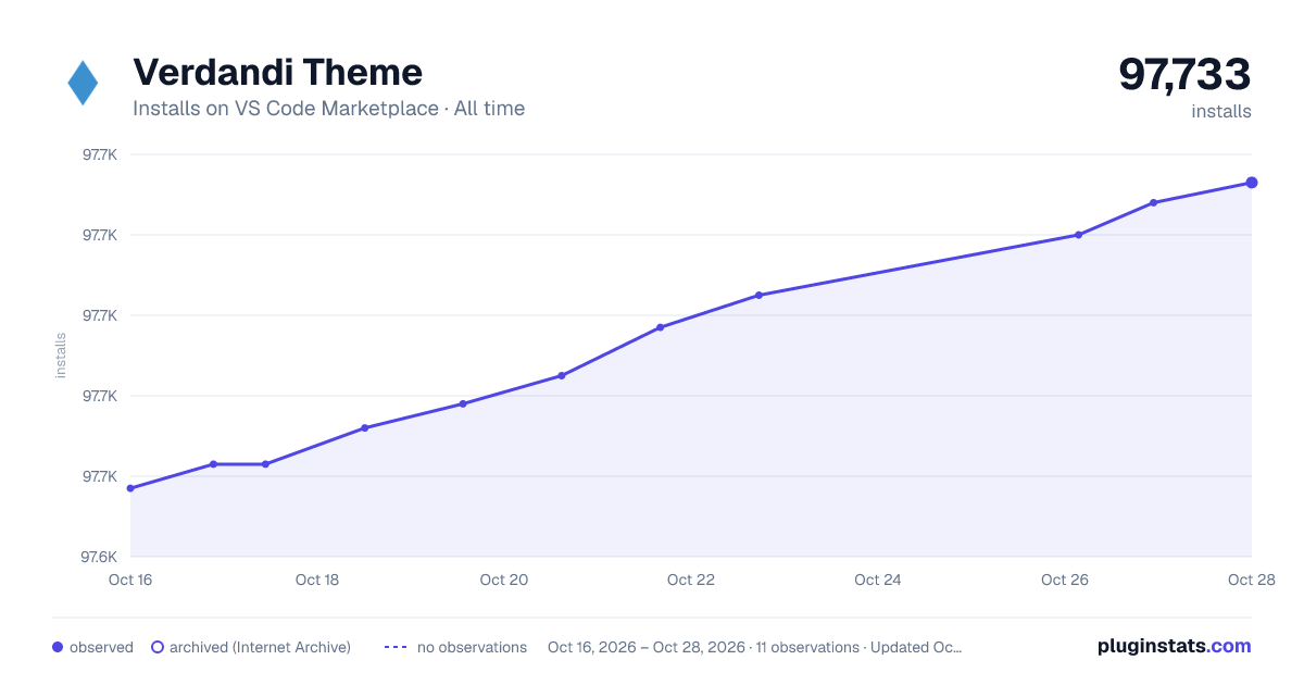 Verdandi Theme all-time installs chart on VS Code Marketplace