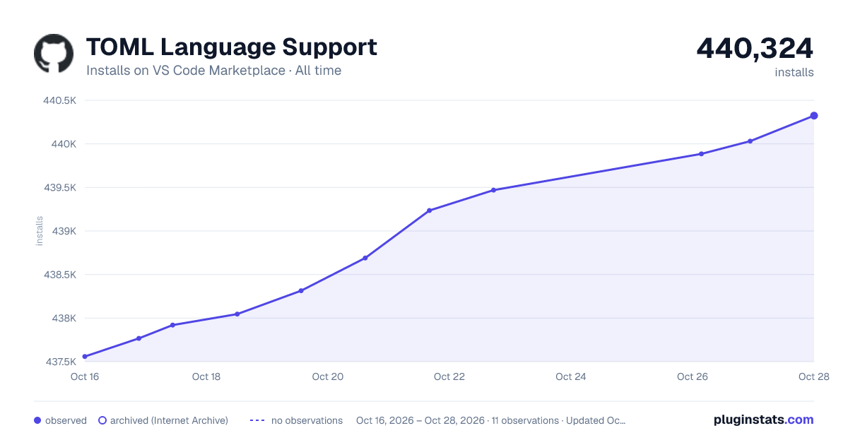 TOML Language Support all-time installs chart on VS Code Marketplace