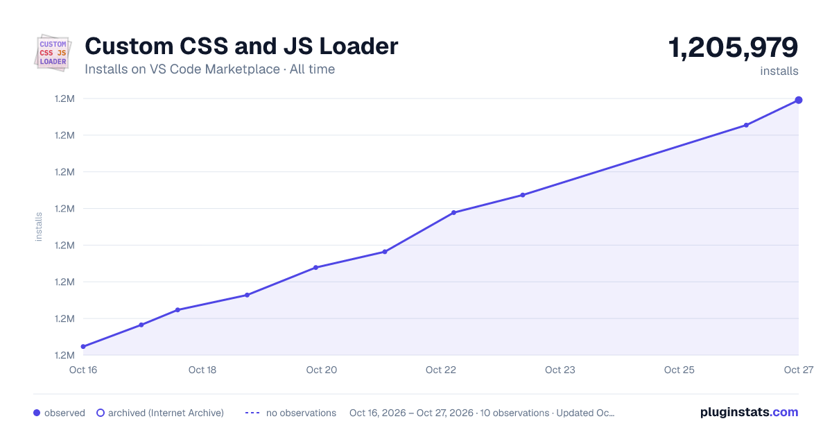 Custom CSS and JS Loader all-time installs chart on VS Code Marketplace