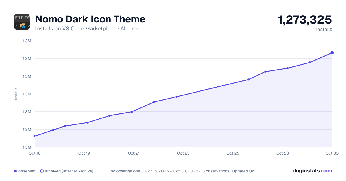 Nomo Dark Icon Theme all-time installs chart on VS Code Marketplace